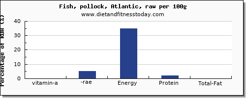 vitamin a, rae and nutrition facts in vitamin a in pollock per 100g